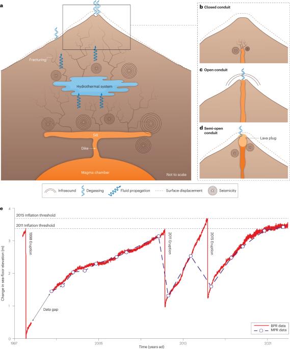 Towards scientific forecasting of magmatic eruptions