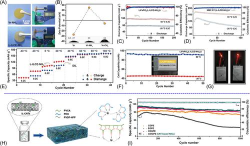 Recent developments of nanocomposite ionogels as monolithic electrolyte membranes for lithium-based batteries