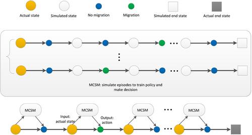 Monte Carlo-based service migration under multiple constraints in mobile edge computing