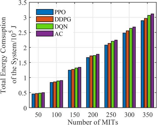 Research on weighted energy consumption and delay optimization algorithm based on dual-queue model