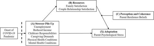 Stressor pileup, family and couple relational well-being, and parent stress during the COVID-19 pandemic