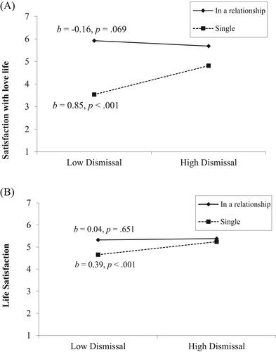 Exploring the associations between being single, romantic importance, and positive well-being in young adulthood