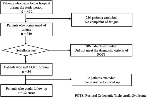 Treatment of long COVID complicated by postural orthostatic tachycardia syndrome—Case series research