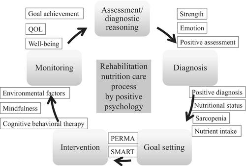 Psychological aspects of rehabilitation nutrition: A position paper by the Japanese Association of Rehabilitation Nutrition (secondary publication)