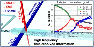 Sub-millisecond microfluidic mixers coupled to time-resolved in situ photonics to study ultra-fast reaction kinetics: the case of ultra-small gold nanoparticle synthesis†