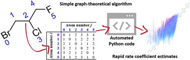 The use of the electrotopological state as a basis for predicting hydrogen abstraction rate coefficients: a proof of principle for the reactions of alkanes and haloalkanes with OH†