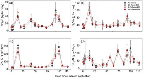 Soil greenhouse gas flux and nitrogen mineralization following manure application from tannin-fed dairy cows