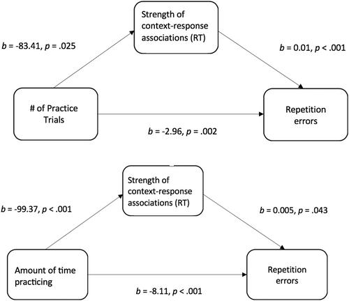 Measuring context–response associations that drive habits