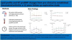 Lipid profile and NT-proBNP changes from pre-clinical to established rheumatoid arthritis: A 12 years follow-up explorative study