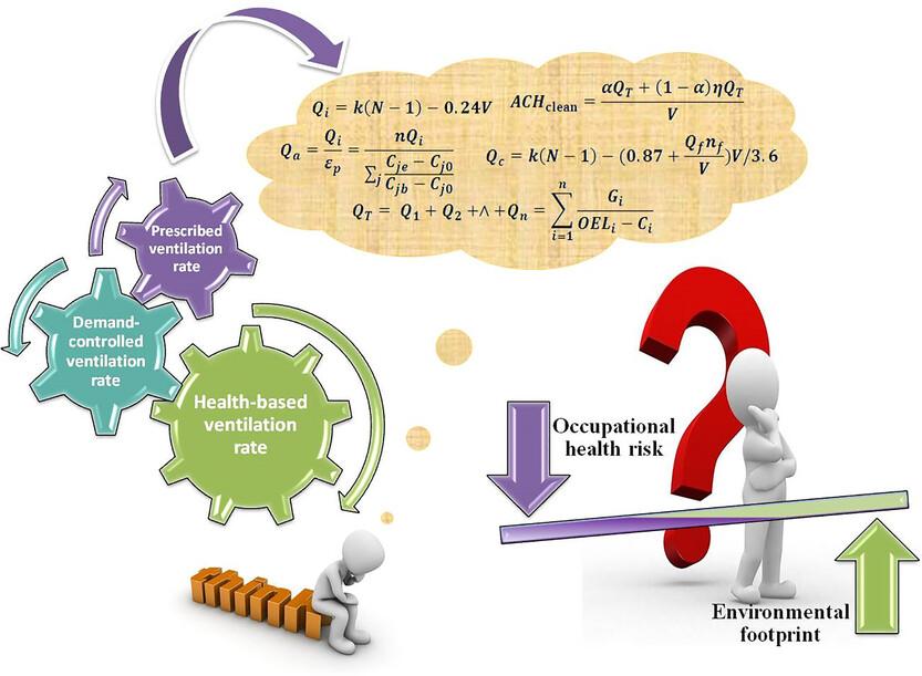 Holistic understanding of ventilation rate in occupational health risk control