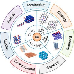 Copper-based electro-catalytic nitrate reduction to ammonia from water: Mechanism, preparation, and research directions