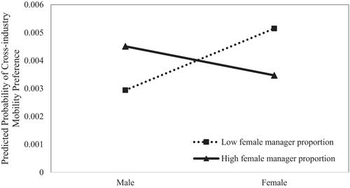 Gender and cross-boundary mobility preferences: the moderating effects of organisational and occupational contexts