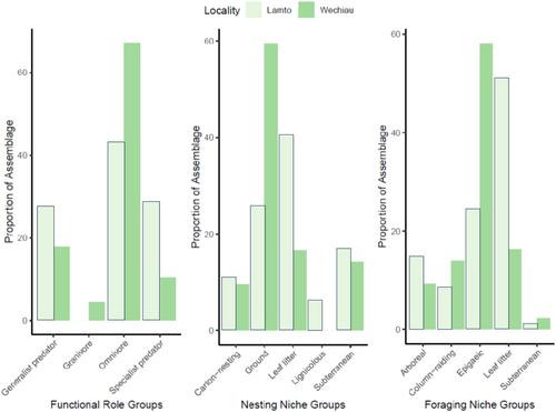 Regionally unique ant assemblages associated with community-based conservation in northwestern Ghana