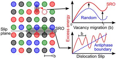 Deformation mechanisms in high entropy alloys: a minireview of short-range order effects