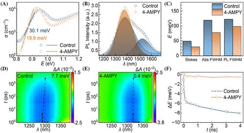 Double-ended passivator enables dark-current-suppressed colloidal quantum dot photodiodes for CMOS-integrated infrared imagers