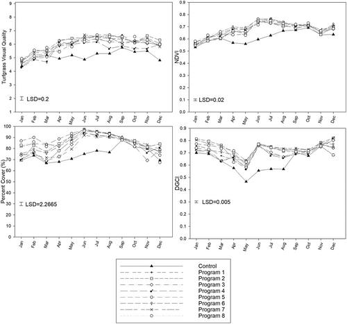 Nutrition of Florida lawns when summer fertilizer blackout period is enforced