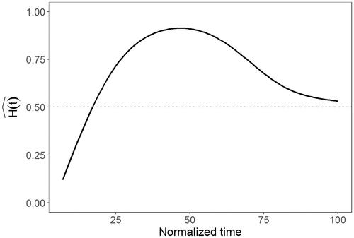 A quantitative information measure applied to texture perception attributes during mastication