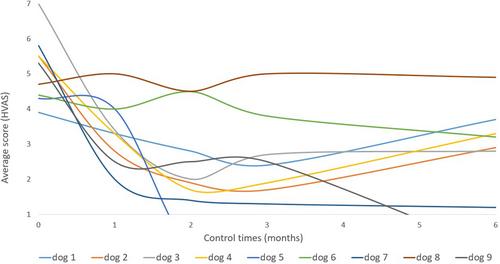 Autologous point-of-care stromal vascular fraction transplantation in dogs with advanced osteoarthritis of the knee and hip joints