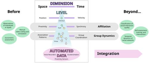 An automated, data-driven approach to children's social dynamics in space and time