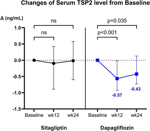 Serum thrombospondin-2 level changes with liver stiffness improvement in patients with type 2 diabetes