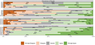 Life cycle assessment, quo vadis? Supporting or deterring greenwashing? A survey of practitioners†