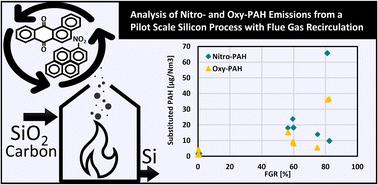 Analysis of nitro- and oxy-PAH emissions from a pilot scale silicon process with flue gas recirculation†