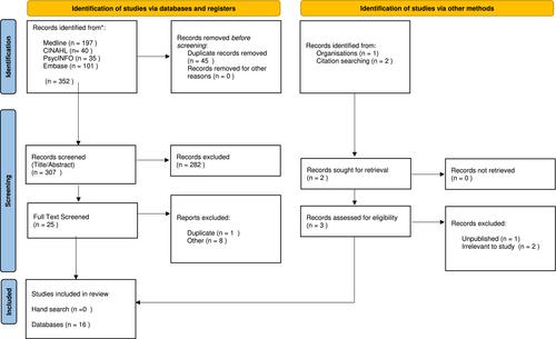 Cancer risk-factor and symptom awareness among adults with intellectual disabilities, paid and unpaid carers, and healthcare practitioners: a scoping review