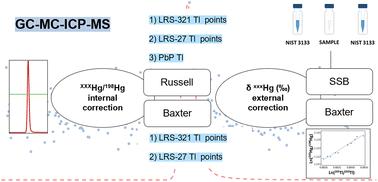 Comparison of different mass bias correction procedures for the measurement of mercury species-specific isotopic composition by gas chromatography coupled to multicollector ICP-MS†