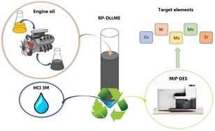 Wear metal determination in lubricating oils by reversed-phase dispersive liquid–liquid microextraction and microwave induced plasma optical emission spectrometry†