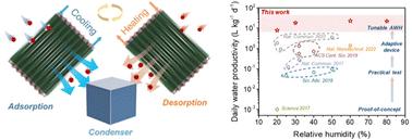Active MOF water harvester with extraordinary productivity enabled by cooling-enhanced sorption†