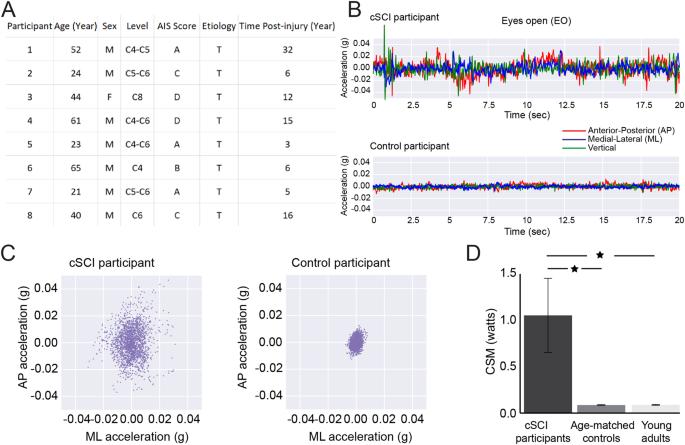 Quantifying unsupported sitting posture impairments in humans with cervical spinal cord injury using a head-mounted IMU sensor