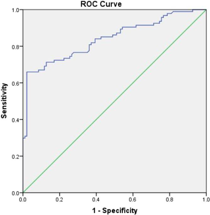 Neutrophil-to-lymphocyte ratio at admission for early diagnosis, severity assessment, and prognosis of acute traumatic spinal cord injury