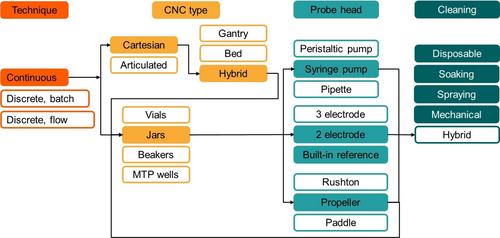 pHbot: Self-Driven Robot for pH Adjustment of Viscous Formulations via Physics-informed-ML**