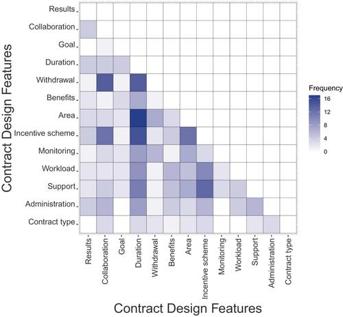 Using farmers' ex ante preferences to design agri-environmental contracts: A systematic review