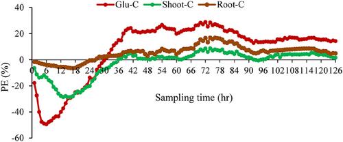 In situ simultaneous measuring method for the determination of key processes of soil organic carbon cycling: Soil microbial respiration using laser spectrometry