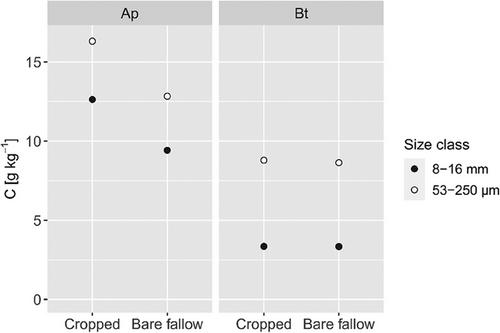 Exploring the mechanisms of diverging mechanical and water stability in macro- and microaggregates