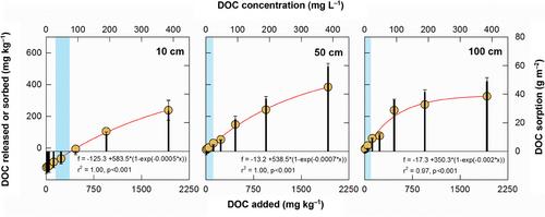 Correction to “Biogeochemical limitations of carbon stabilization in forest subsoils”