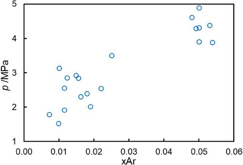 Effects of non-condensable CCUS impurities (CH4, O2, Ar and N2) on the saturation properties (bubble points) of CO2-rich binary systems at low temperatures (228.15–273.15 K)