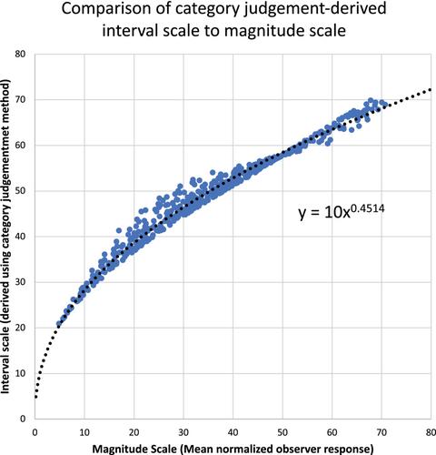 Building a metric of color reproduction difference by combining multiple observers in a modular online experiment