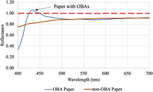 Impact of optical brightening agents on alkali-based inks in packaging: A comparative study on color accuracy