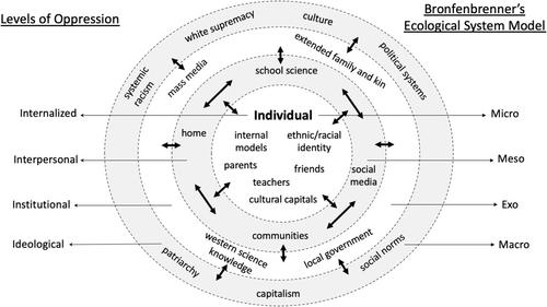 Good intentions are not enough: A case study uncovering perpetuation of internalized and interpersonal oppression in middle school STEM classrooms