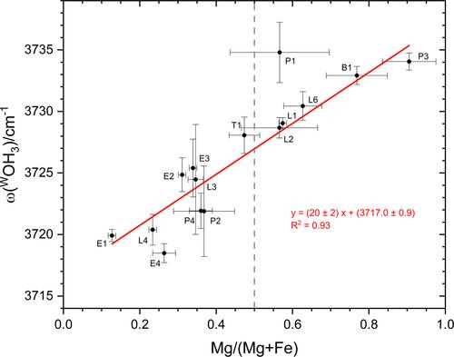 Study of Mg–Fe content in tourmalines from the dravite–schorl series by Raman spectroscopy