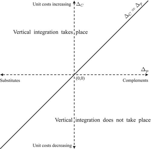 A bargaining perspective on vertical integration