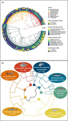 Trait-based analyses reveal global patterns in diverse diets of albacore tuna (Thunnus alalunga)