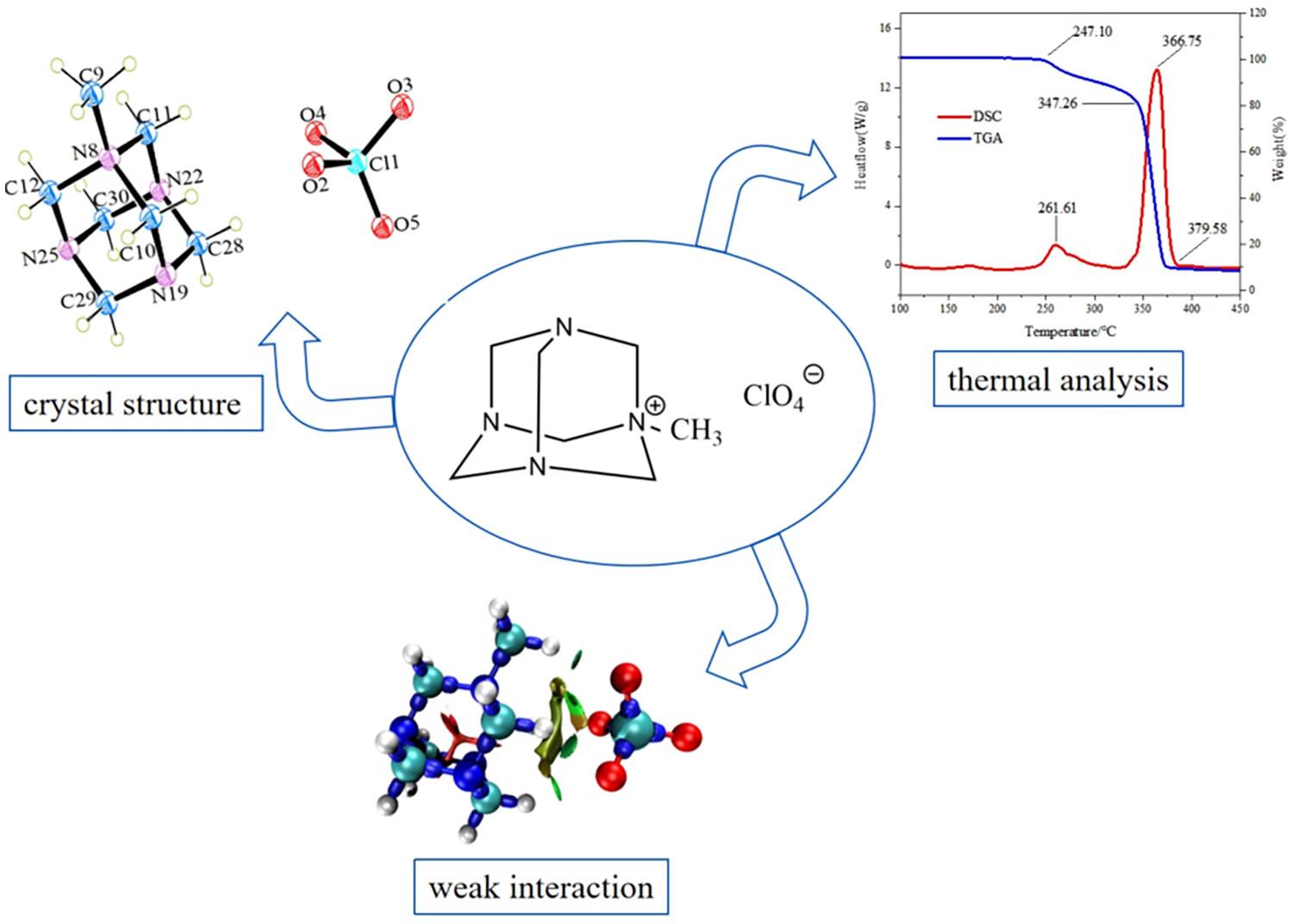 One-pot synthesis, thermal analysis, and density functional theory study of methyl urotropine perchlorate