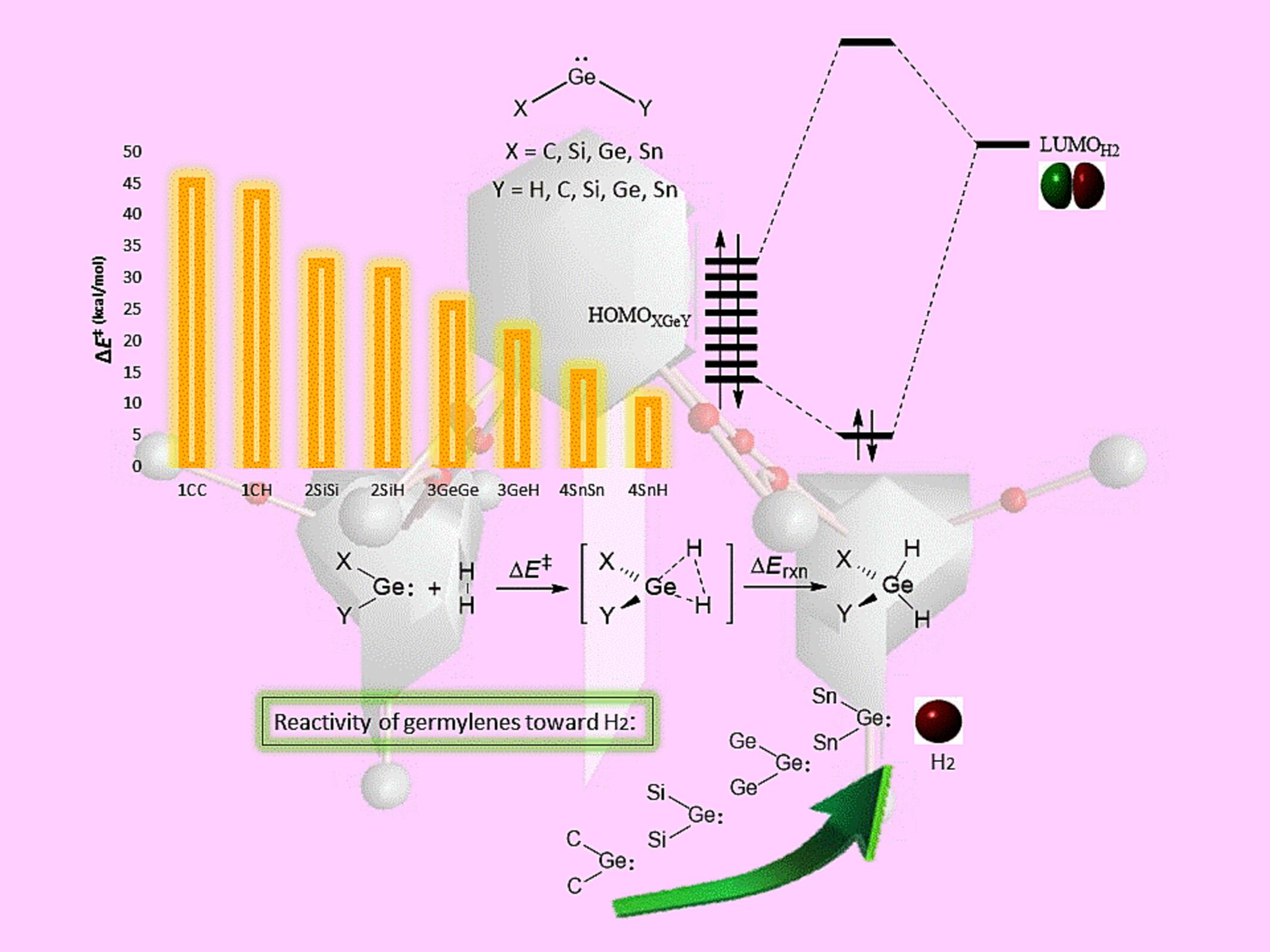 Activation of dihydrogen by group-14 substituted germylenes