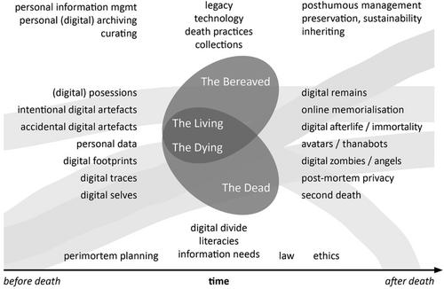 Information science and the inevitable: A literature review at the intersection of death and information management: An Annual Review of Information Science and Technology (ARIST) paper