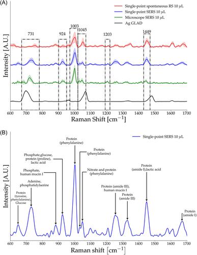 Spectral effects and enhancement quantification in healthy human saliva with surface-enhanced Raman spectroscopy using silver nanopillar substrates