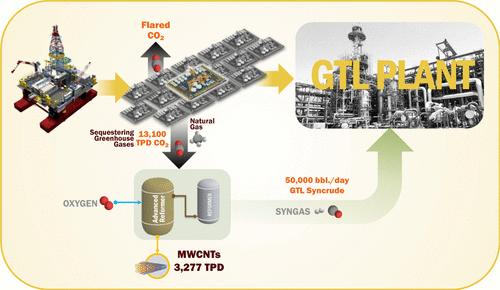 Decarbonizing the Gas-to-Liquid (GTL) Process Using an Advanced Reforming of Methane Process