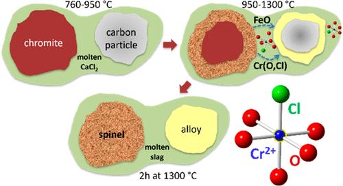 Mechanism of the Direct Reduction of Chromite Process as a Clean Ferrochrome Technology